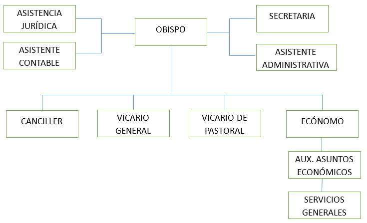 Estructura Administrativa